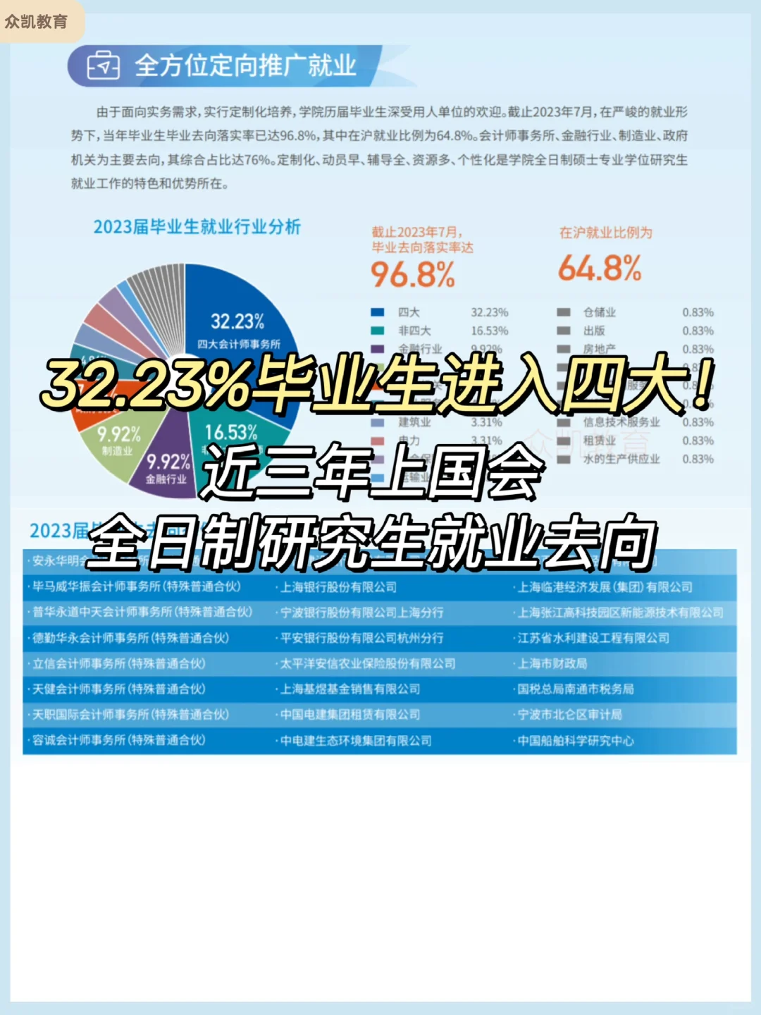 1/3毕业生进入四大！上国会研究生就业情况