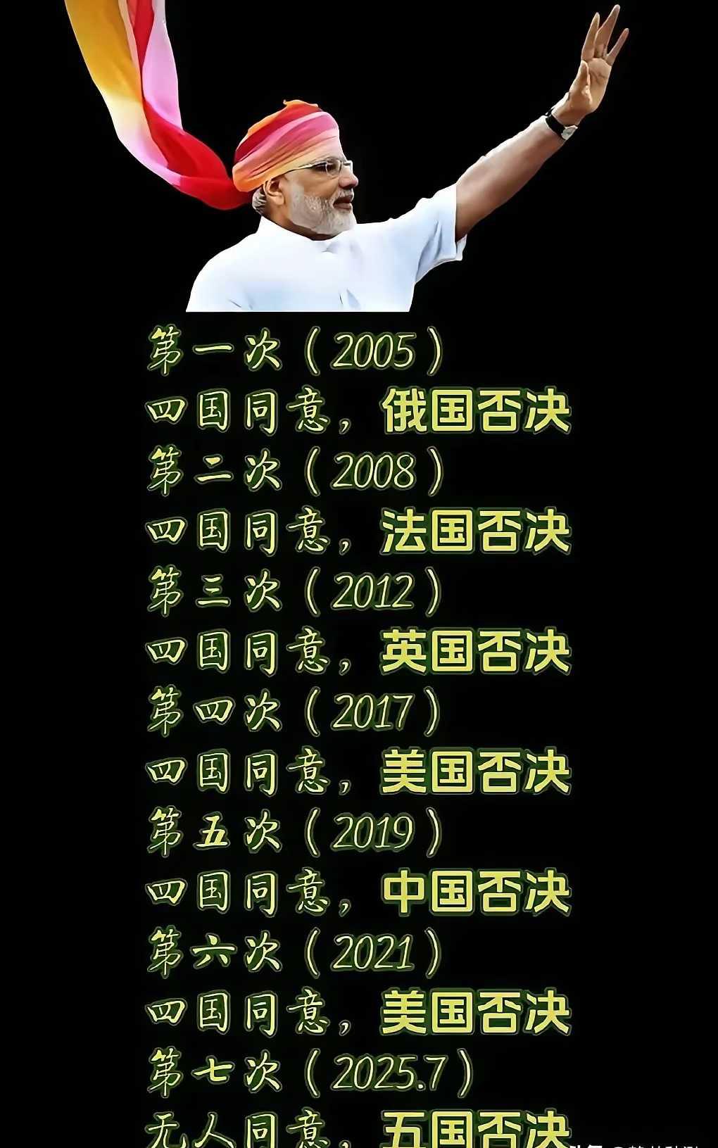 这么说，🇨🇳五次支持，两次反对，印度应该感谢中国。
