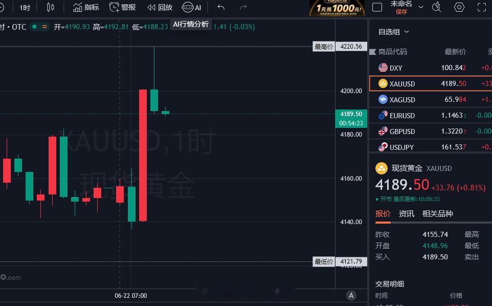 早间博文福利布局现价4199-98附近空单，现来到4189位置附近，呈现100余