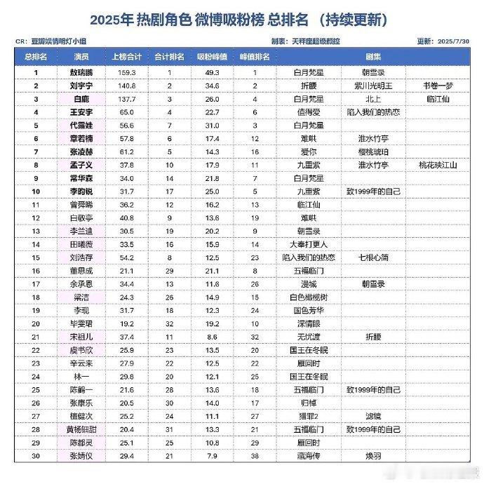 2025年热剧角色吸粉榜敖瑞鹏热剧角色吸粉top1  2025 热剧角色吸粉大战