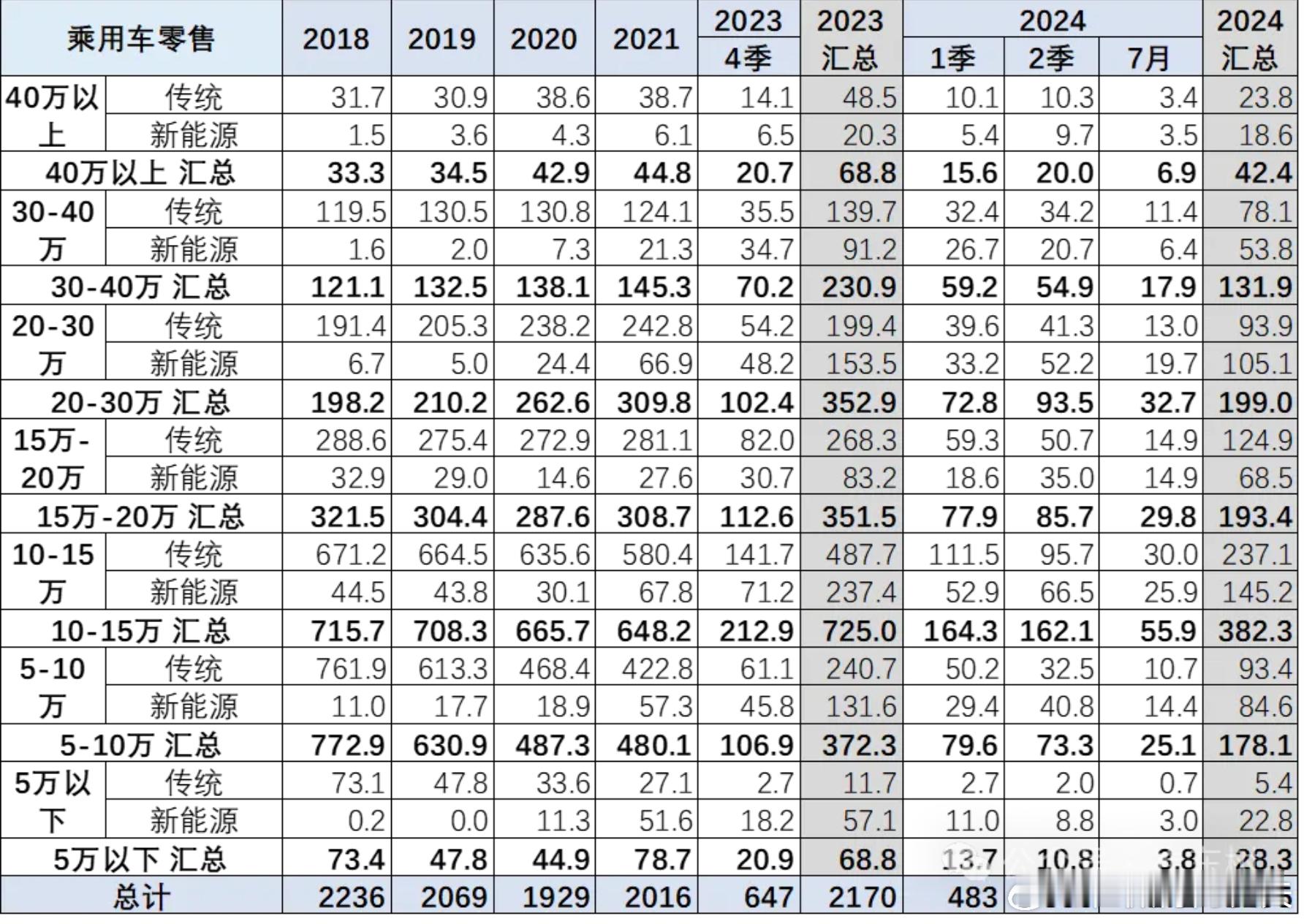 20-30万元价位，新能源车已经完成了对传统能源汽车的反超。 ​​​