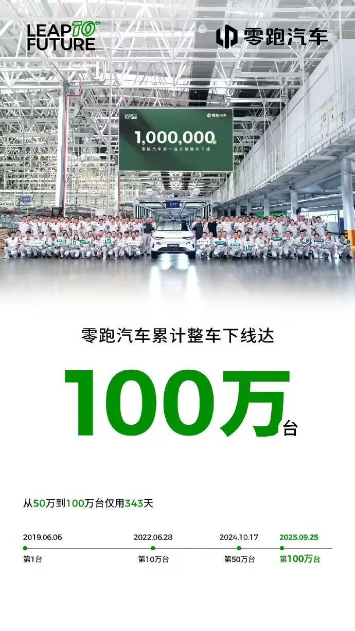 零跑官宣第100万台整车下线！从50万到100万仅用343天，新势力里这速度恐怕