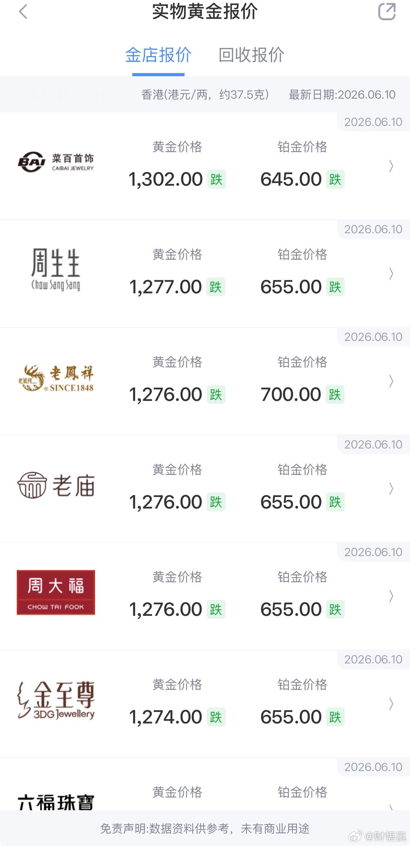 国际金价继续下探，实体金价 戒指昨日仍下跌，国际黄金有所反弹，但趋势仍弱，技术性