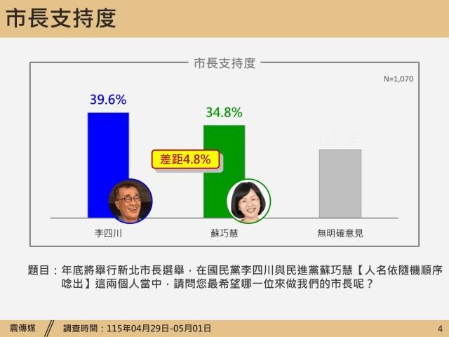民调显示，39.6%新北市民属意李四川，34.8%支持苏巧慧，另外有25.6%表