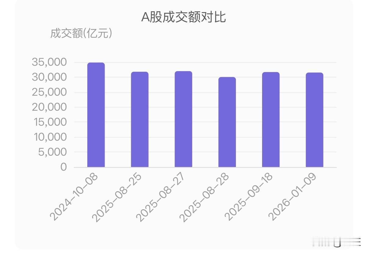 A股成交突破3W亿，
2026年1月9日，A股市场创造历史第六次单日成交额突破3