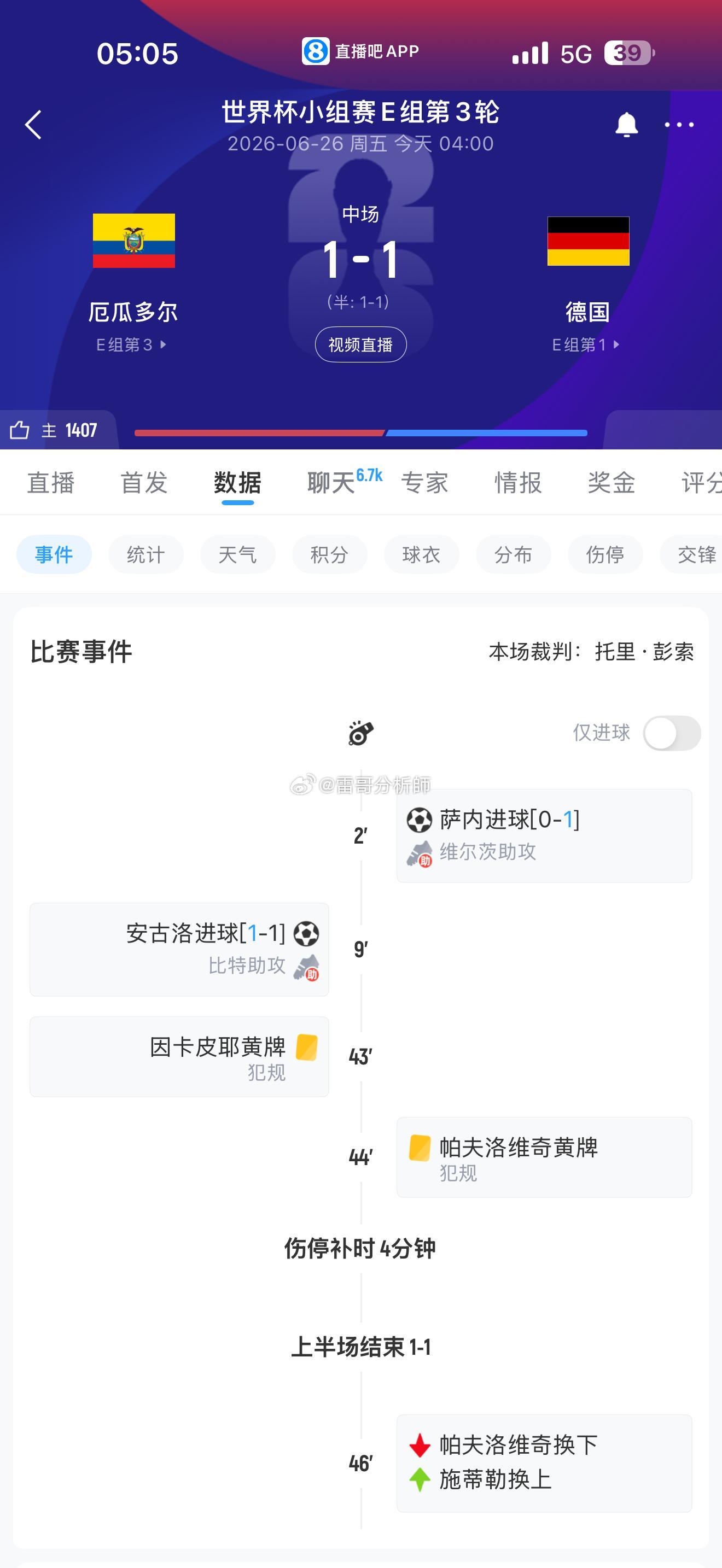 厄瓜多尔vs德国半场结束，暂时平局 