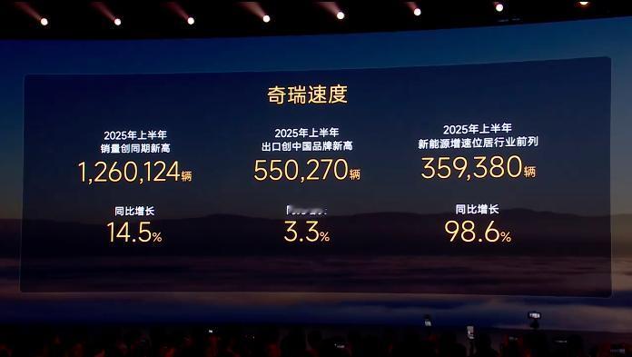 奇瑞今年好不错哦！

2025年上半年销量创同期新高，累计1,260,124辆，