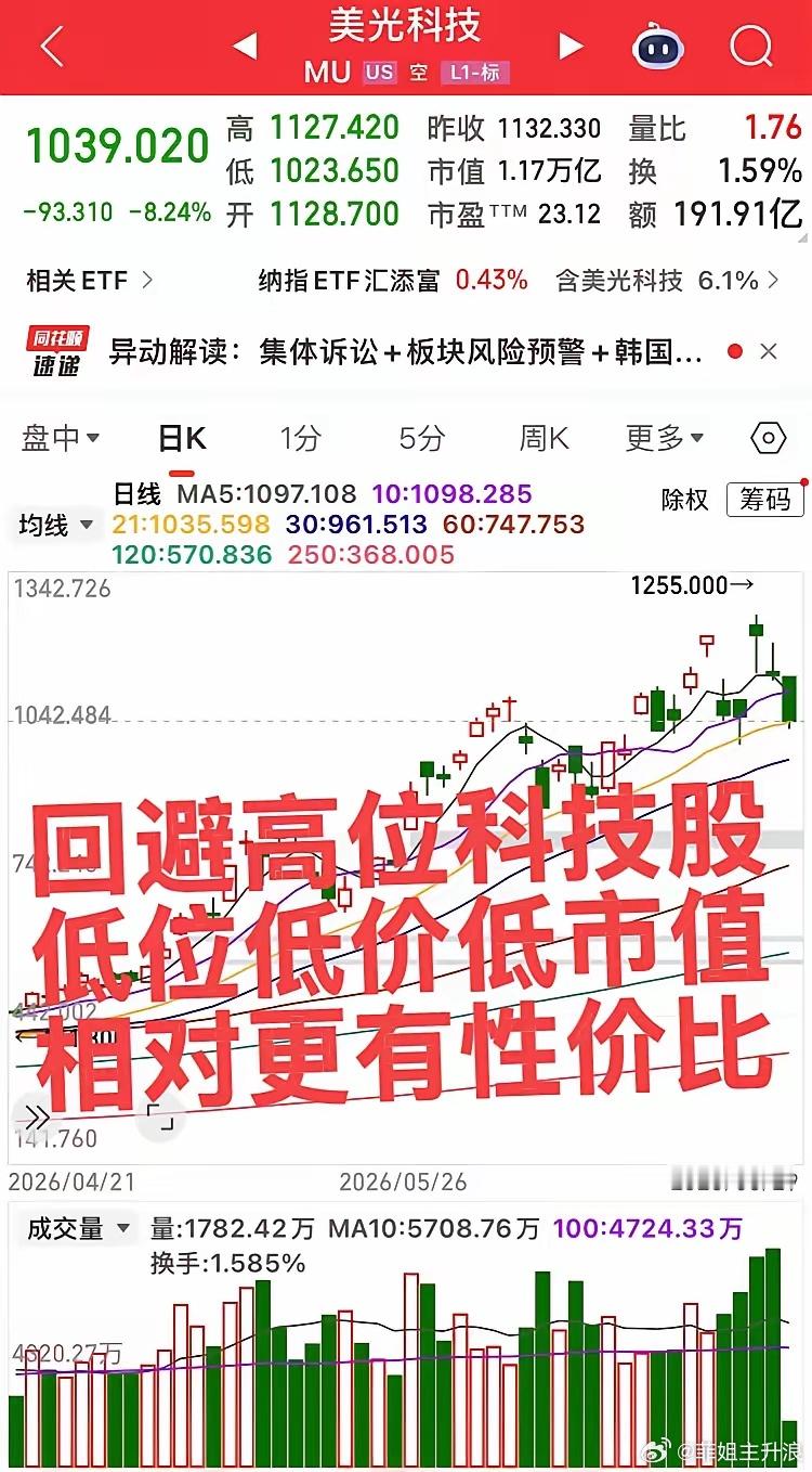 深夜美股大科技大跌！美光跌9.6%！闪迪跌9%！英特尔跌7%！回避高位科技股，明