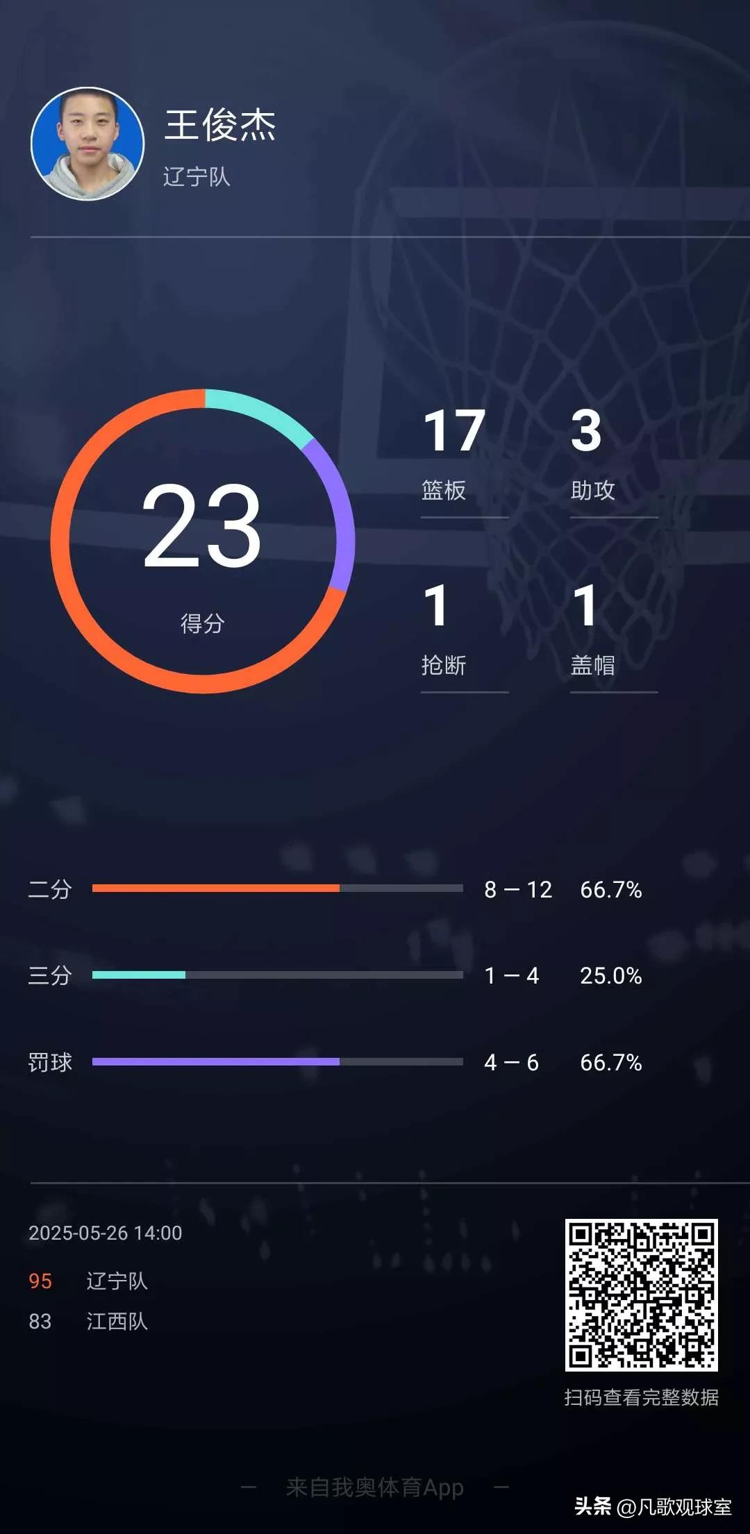 辽宁U22大胜江西！不得不说，赵维伦和王俊杰实在太强了，不愧是国青大腿，感觉辽篮