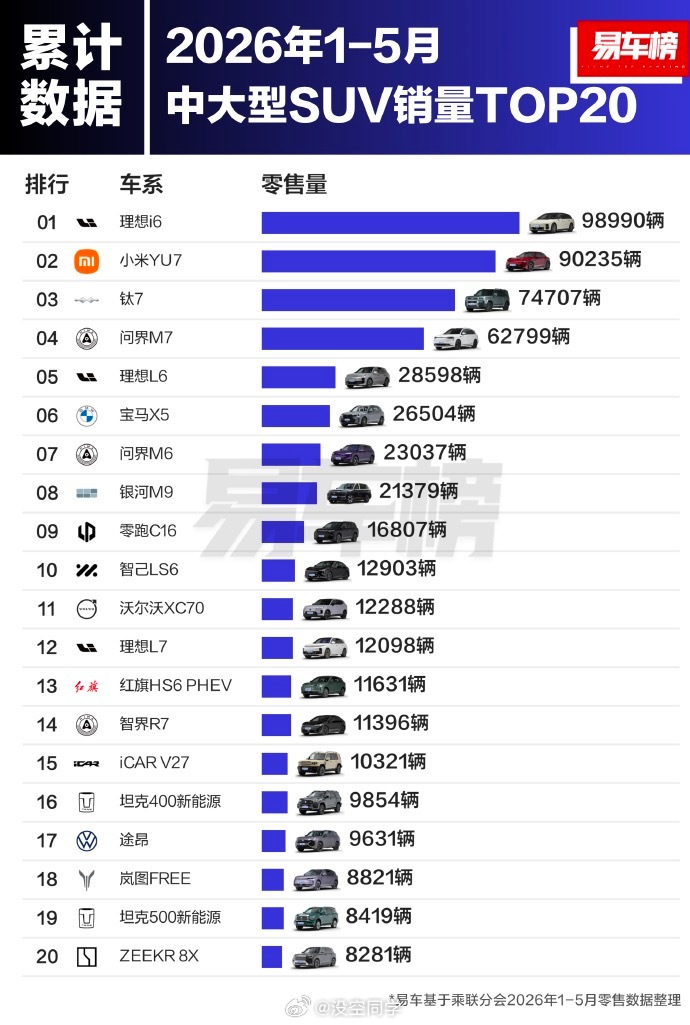 理想i6三个月中大型SUV销量冠军 刚看了一下，理想i6上半年销量是真的好，5月