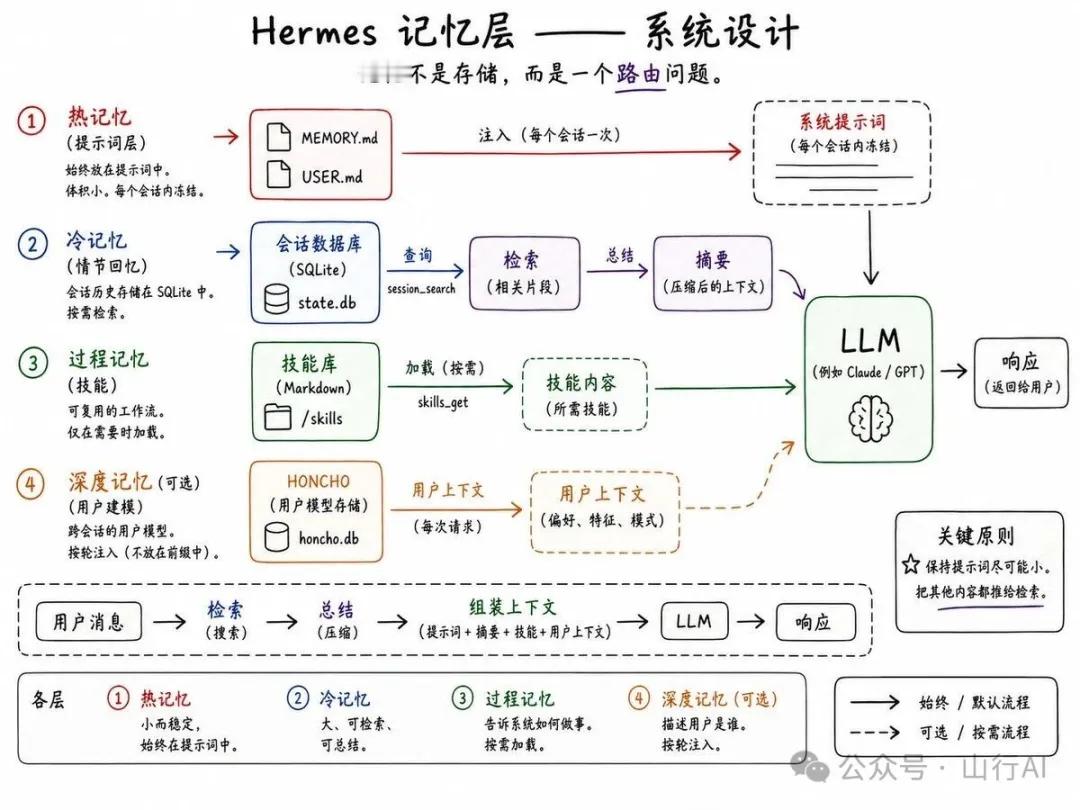 Hermes Agent 的记忆系统：为什么它修正了 OpenClaw 的错误网
