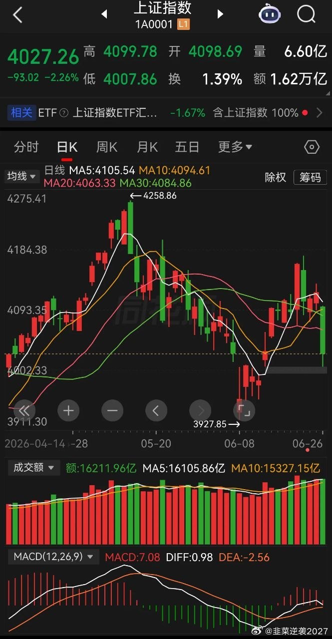下周正式开启下半年行情。上周五市场收出一根放量长阴线，大概率宣告上半年科技赛道单