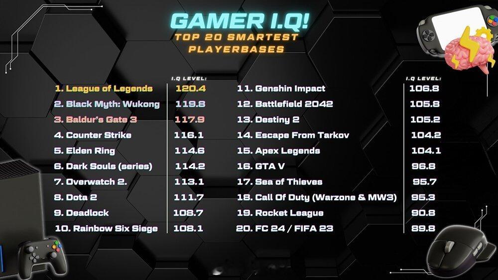 玩哪一款游戏的玩家IQ最高？英雄联盟第1，黑神话悟空第2，DOTA2第8，原神第