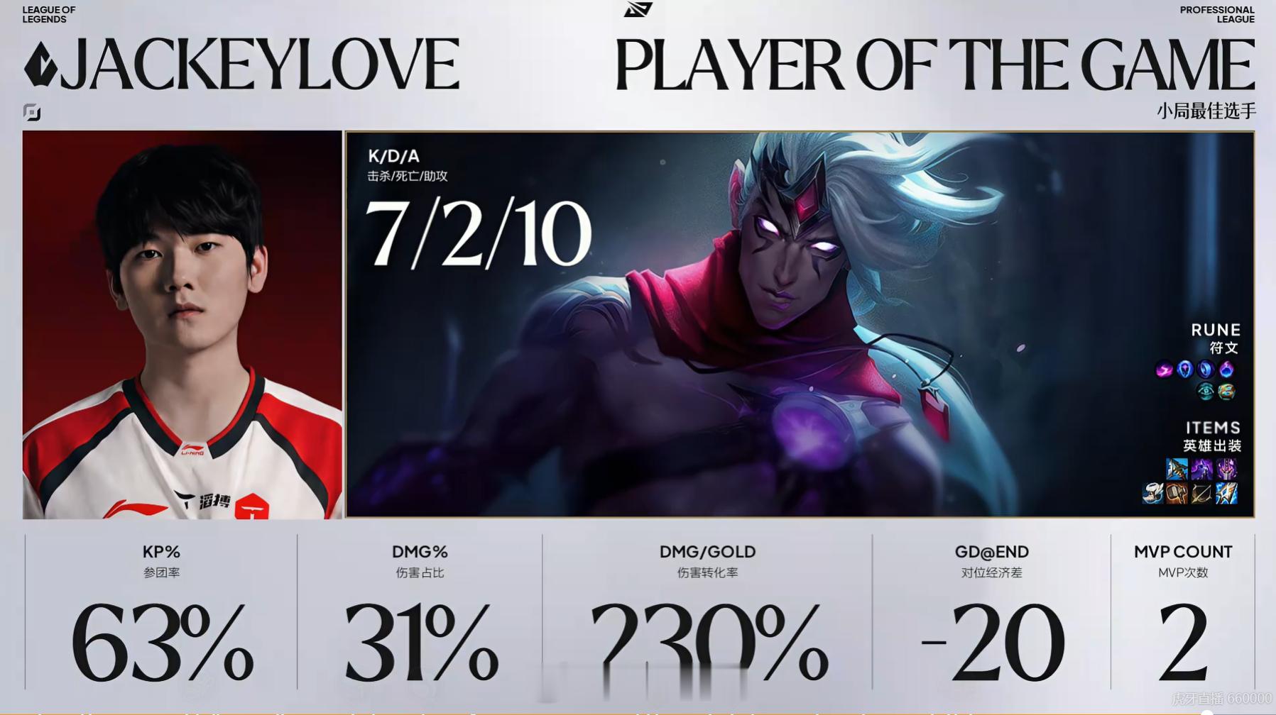 【2026LPL第三赛段 TES 1-0 JDG】MVP给到了Jackeylov