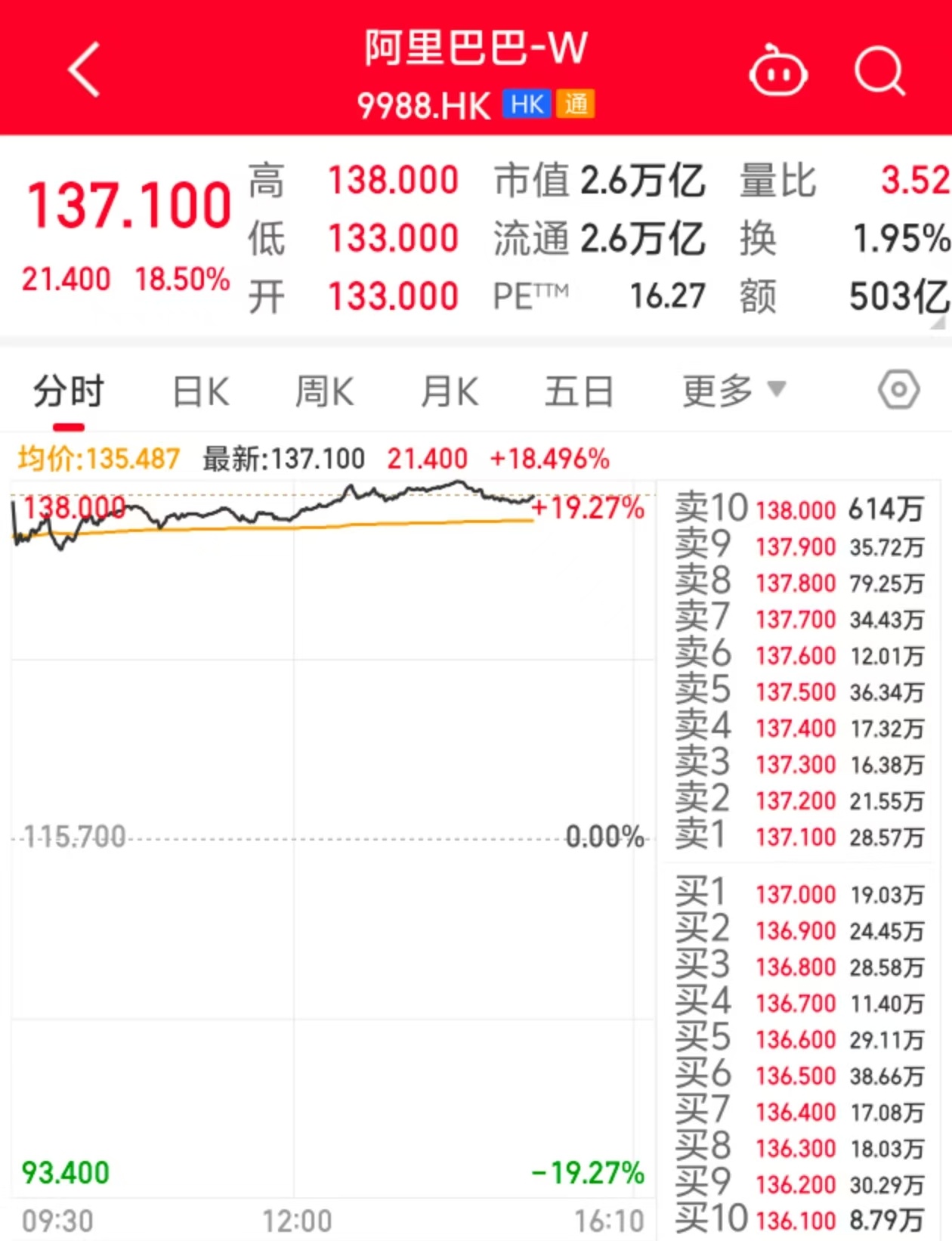 【股价大涨，传阿里新开发AI芯片】9月1日，阿里巴巴（9988.HK）股价大涨，