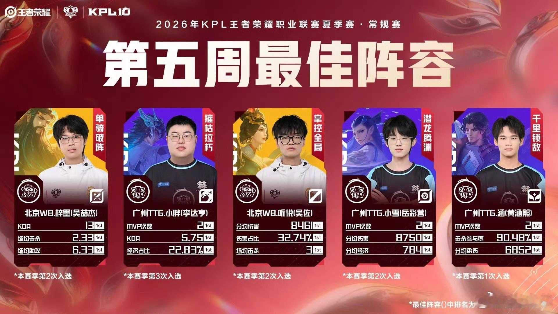 2026夏季赛第五周最佳阵容KPL第五周最佳选手小胖攻守兼备的顶级野核登场，小胖