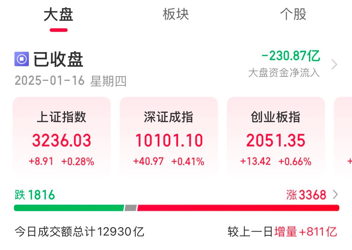 惊魂！指数午后探底回升，创业板涨幅0.45%指数午后一度全线翻绿，随后探底回升，