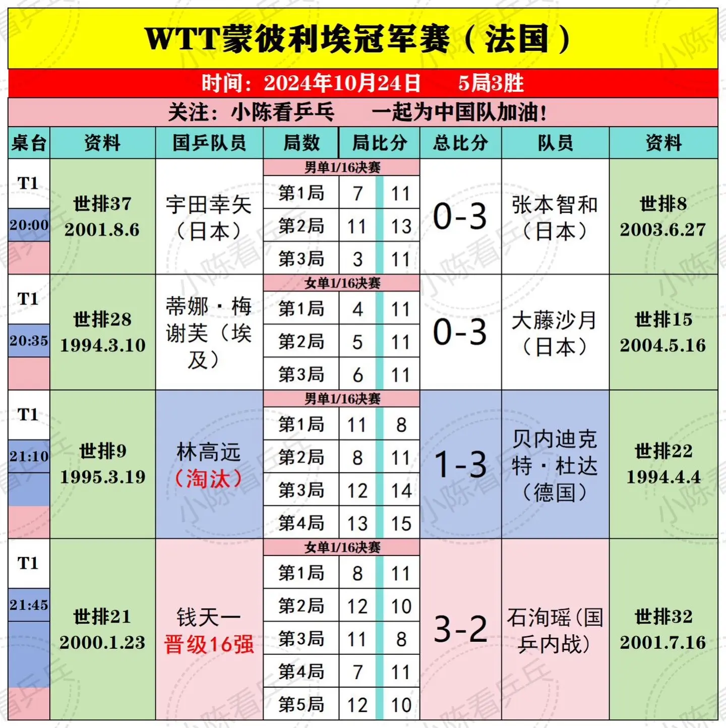 WTT法国蒙彼利埃冠军赛10月24日赛果。男单林高远向鹏遭淘汰，女单内...