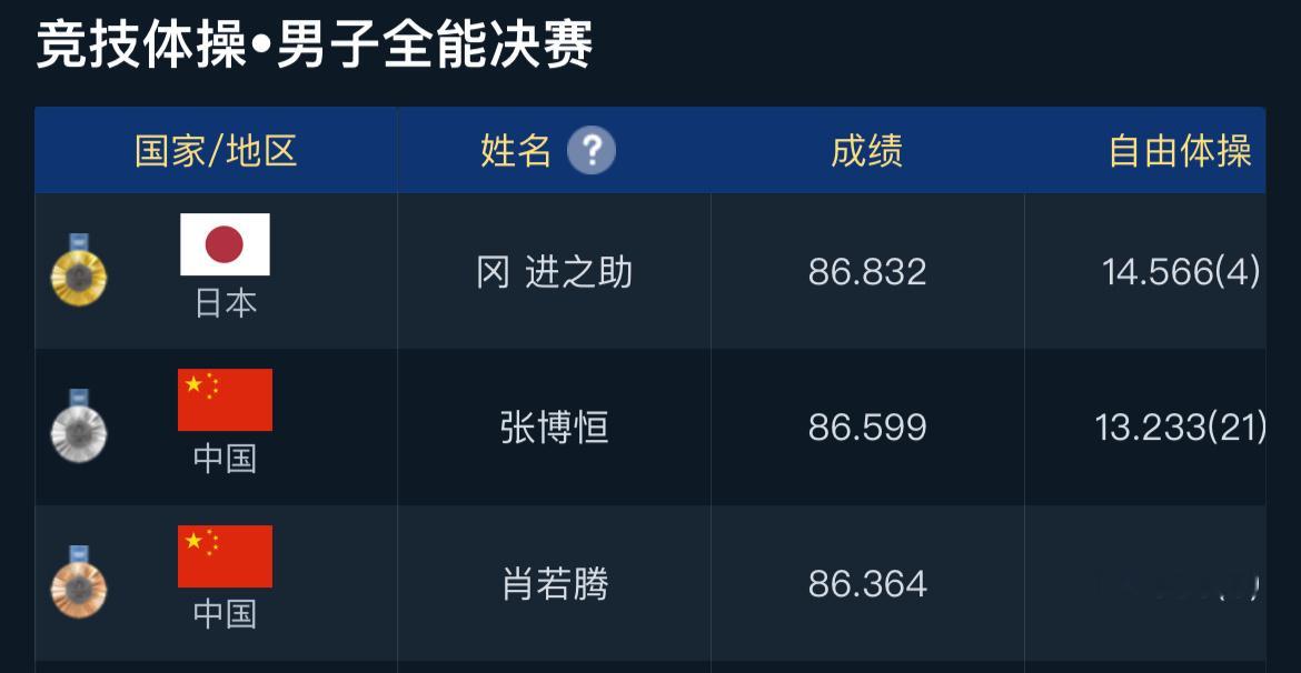 张博恒在男子体操全能拿了银牌！可惜了，自由操失误了……#张博恒全能银牌##冈慎之
