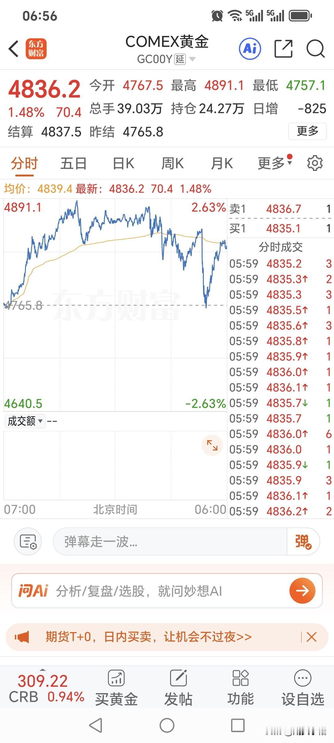 周三国际金价
继续走强上涨，
再创新高。
昨日国际金价高开高走，
开盘4767.