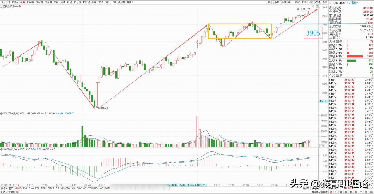 大盘在5分钟级别构建完成了一中枢上涨结构，目前正在走向上的离开段，就看今天早盘最