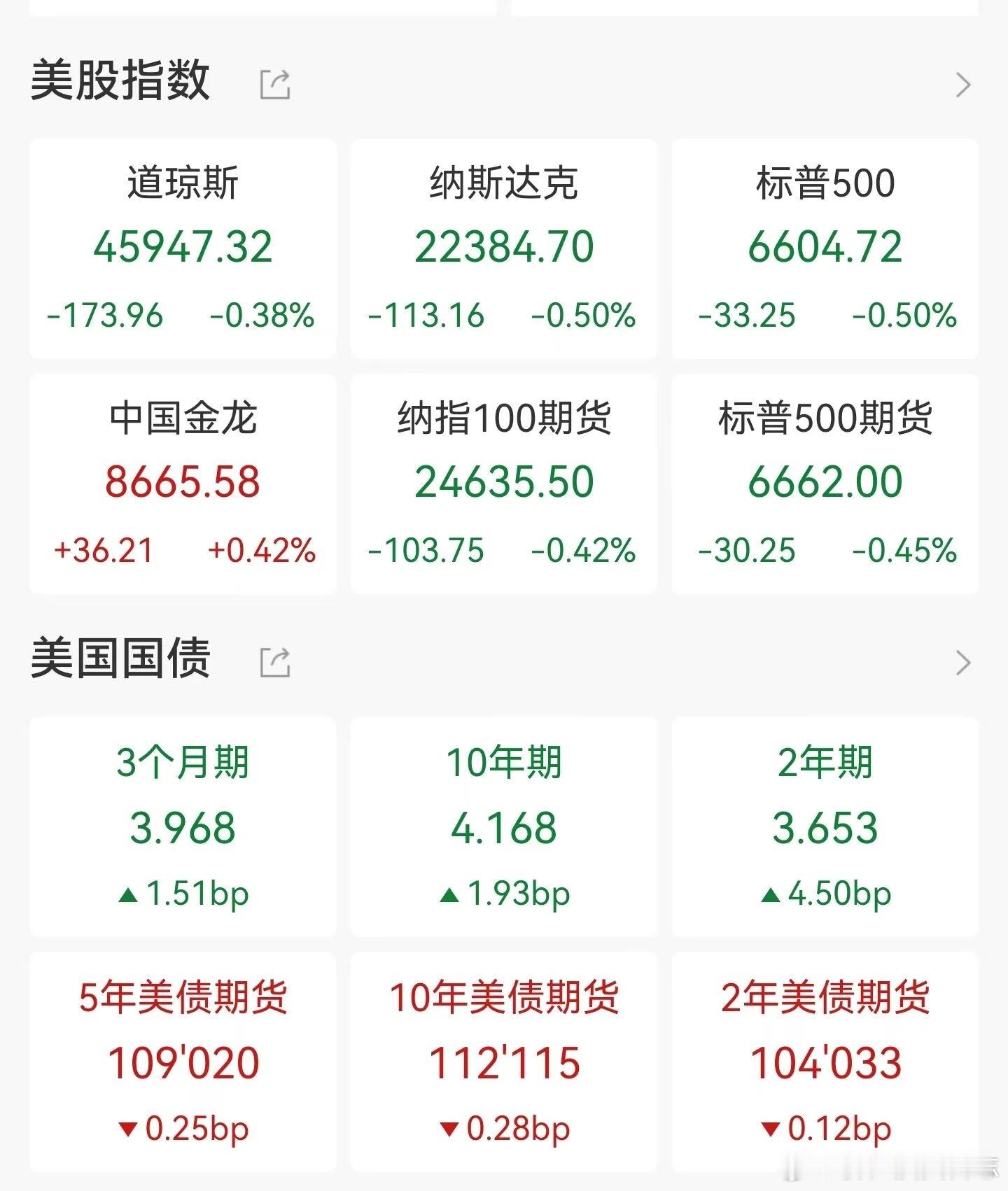 价值投资日志[超话] 周四美股三大指数全线收跌，市场受科技股走弱与美债收益率攀升