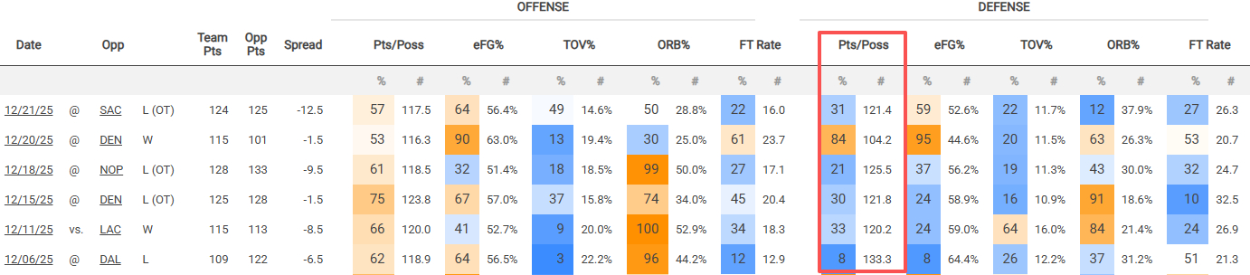 过去6战4负期间，火箭更大的问题一直是防守，今天到现在依然完全防不住，这是比关键