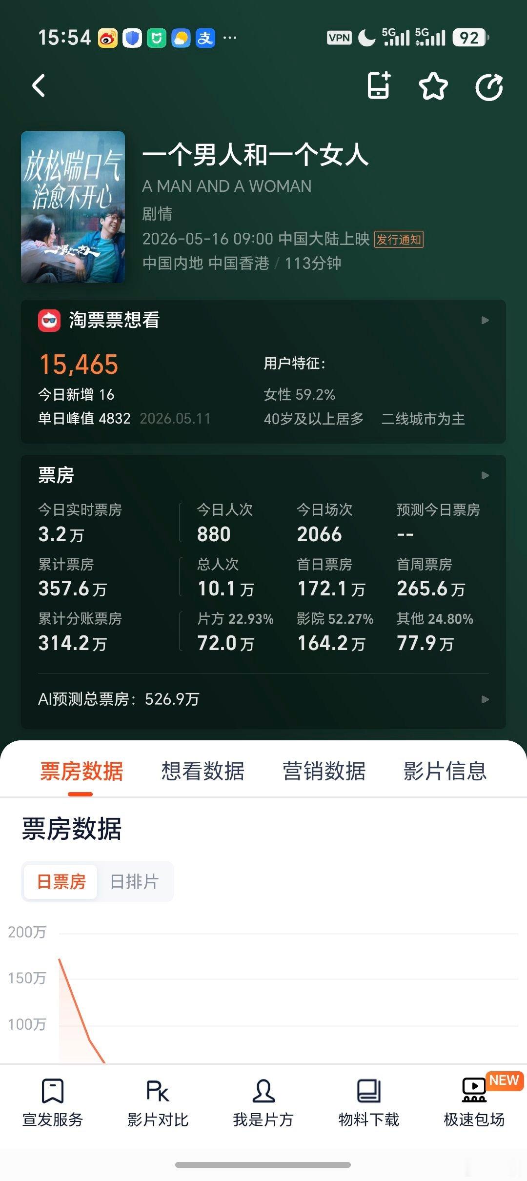 《一个男人和一个女人》导演管虎，男主黄渤，女主倪妮。上映 7 天，截止目前票房：