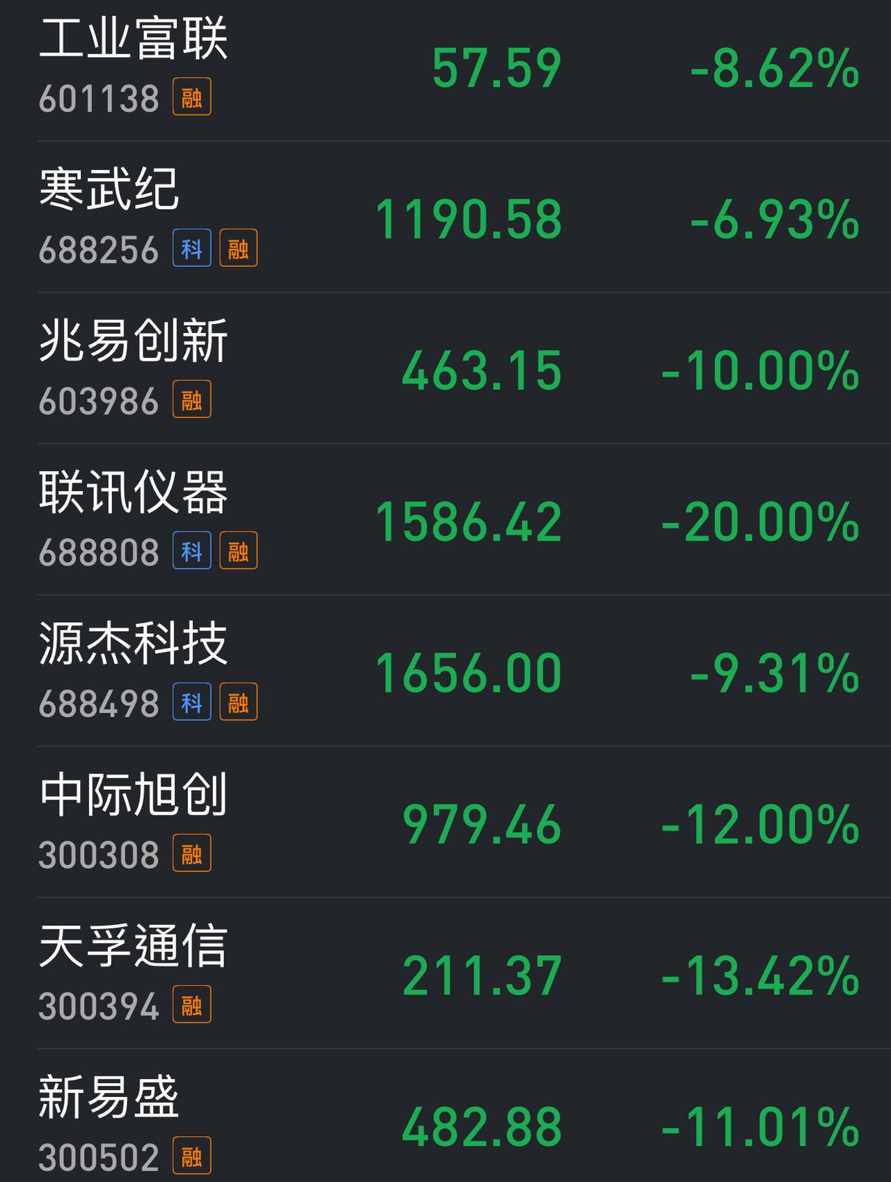 在长鑫科技临上市前的这段时间，为什么科技股杀跌的这么厉害？
有人说，这是被当年中