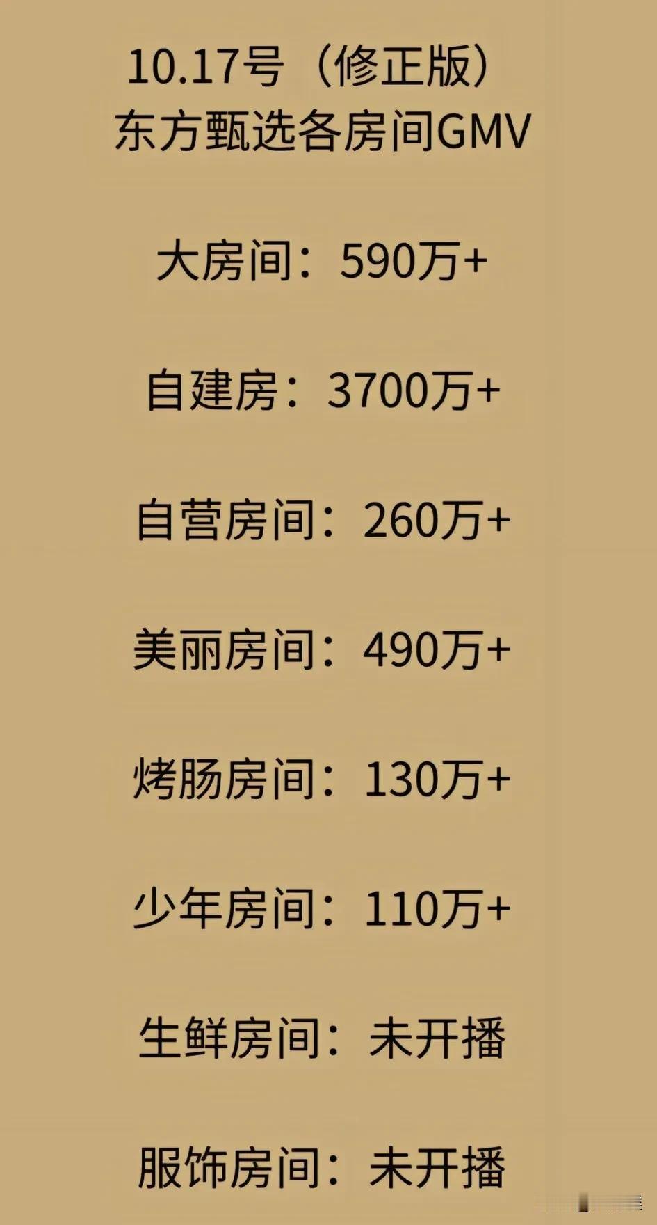 自建房逆天了啊，
一天卖了3700万，
自家的app，
自己的自营品，
还不用给