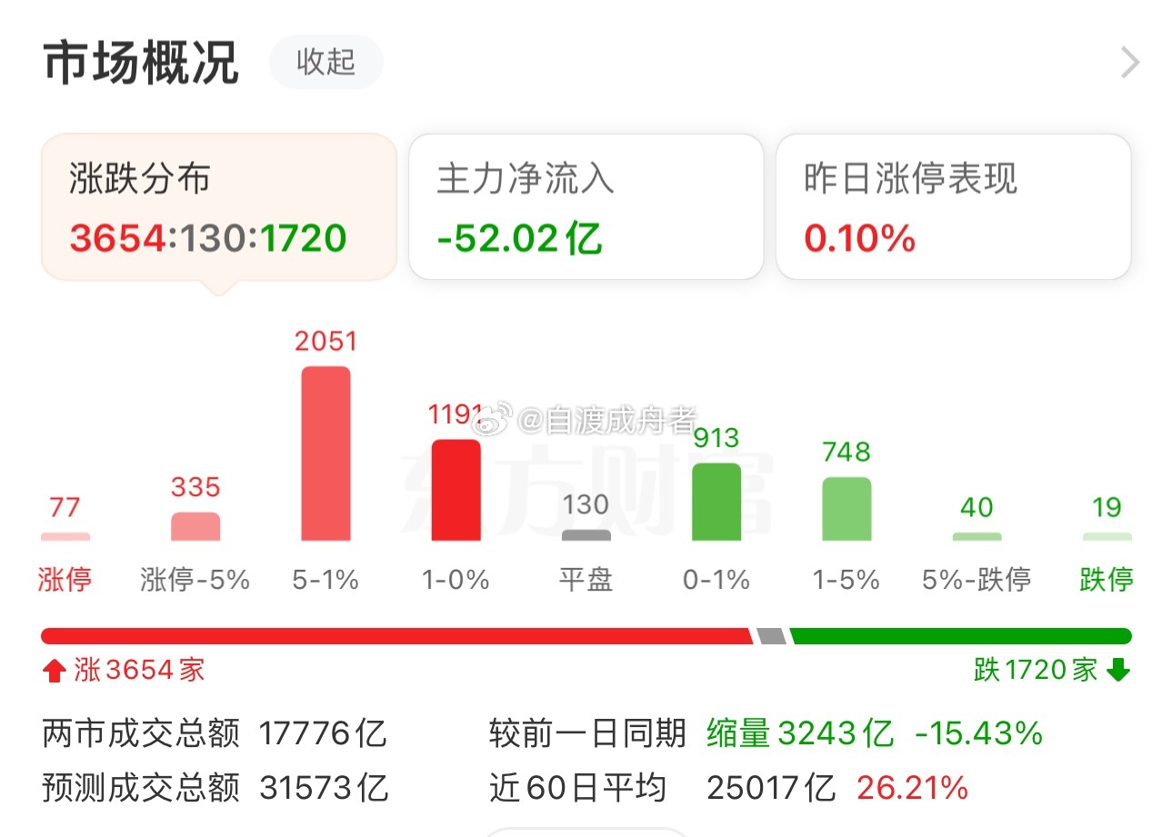 收盘了，A股三大指数早盘集体上涨，截至午盘，上证指数涨0.47%，深证成指涨1.