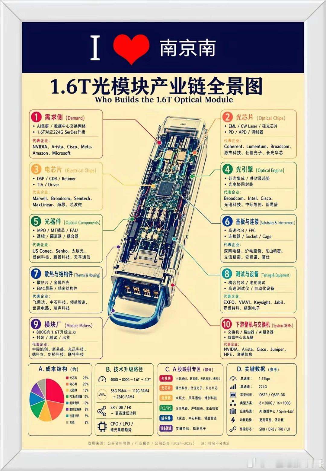 光模块！还是光模块！相信自己相信光模块！1.6T光模块风口已至，A股哪些“卖铲人