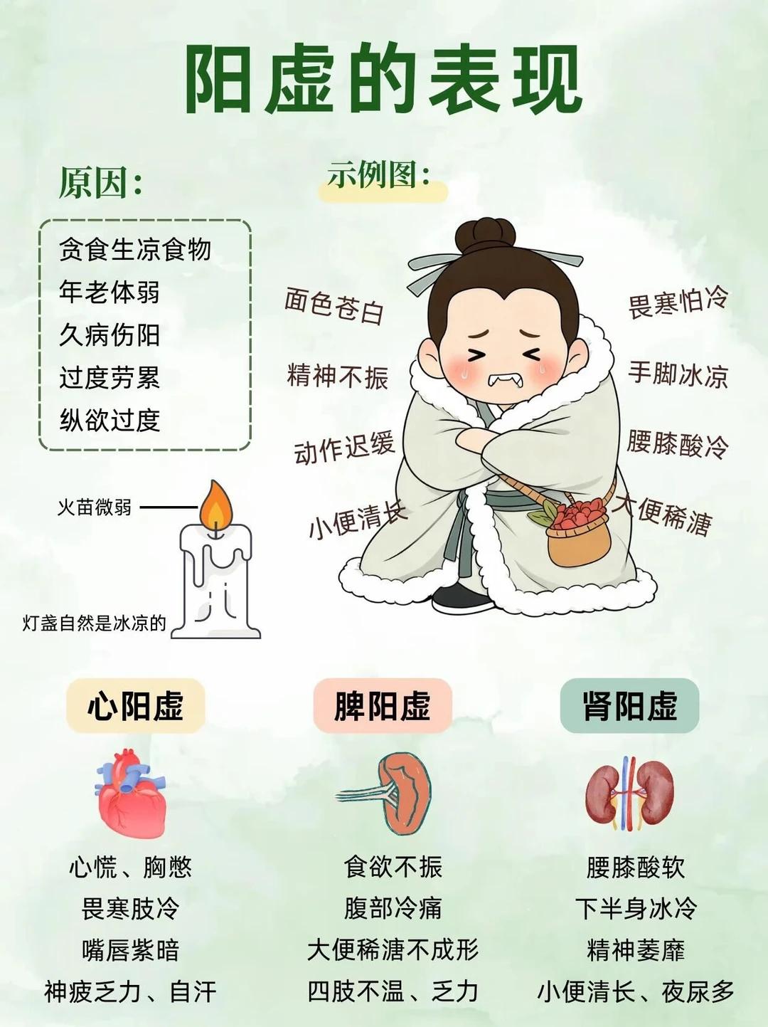 心阳虚与心阳虚脱：轻重不同，辨证需区分