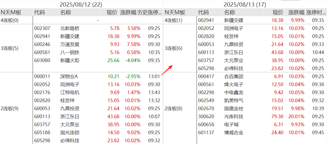 沪指破3674.4点情绪上得真快，短线的晋级率都恢复到近70%了。群里有个很生动