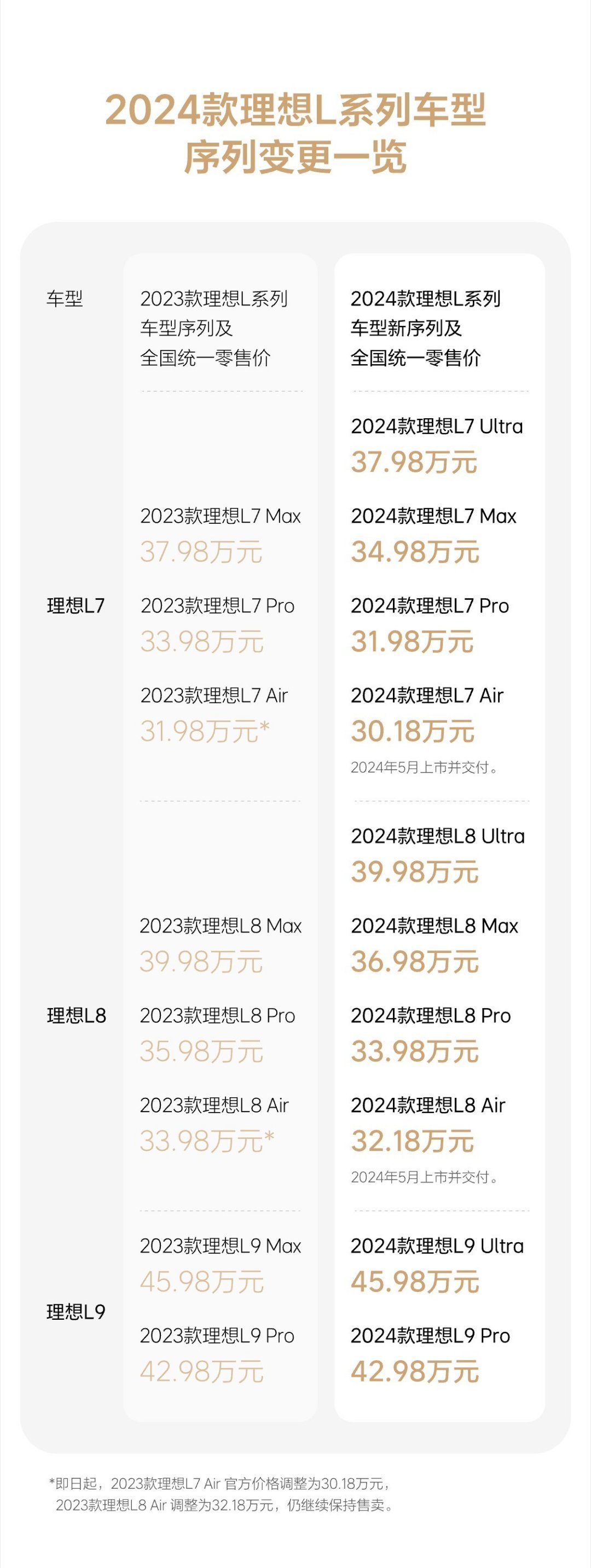 我的2024款理想L系列视频拍完了还没来及发，理想就又调整配置了，幸亏我手慢没发