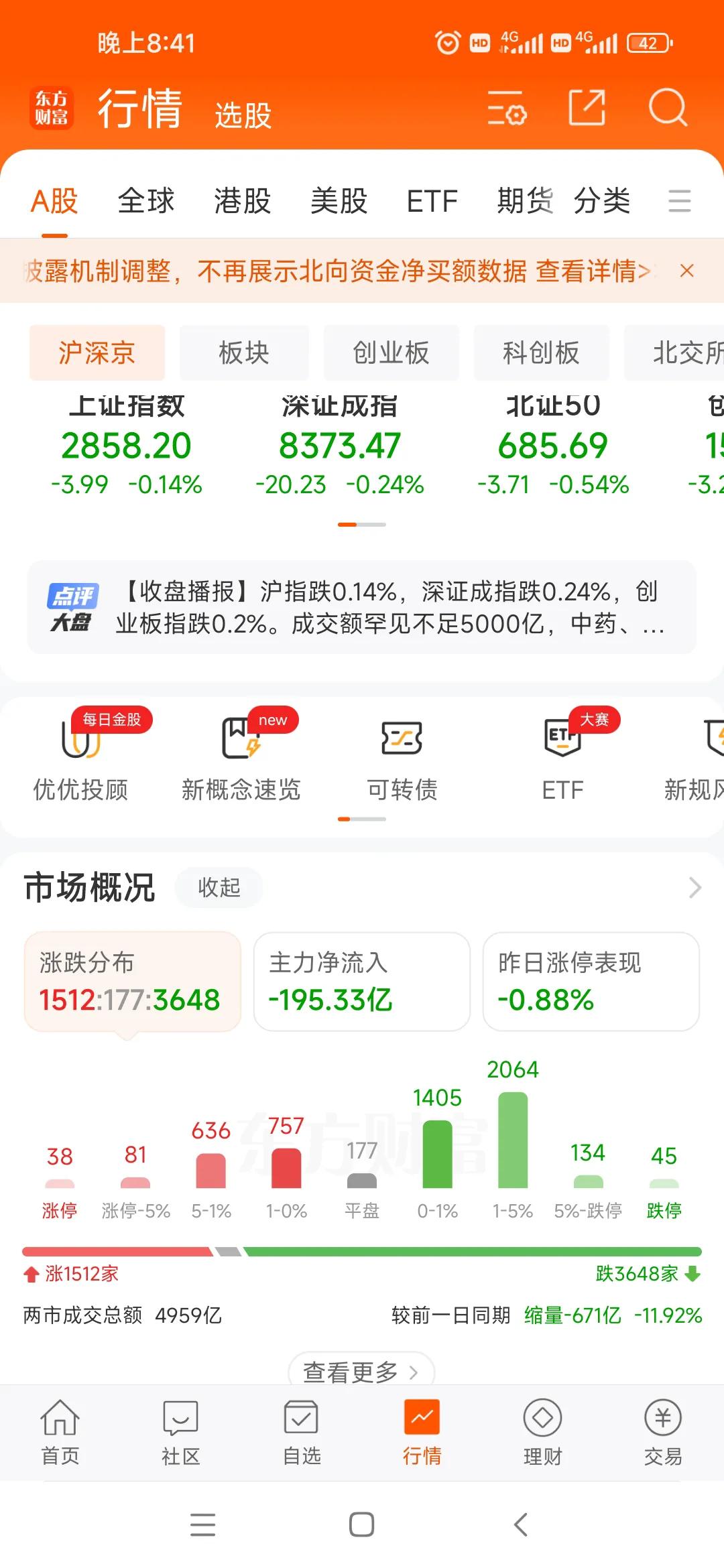 #五粮液# #伊利股份# 今日沪深3600下跌，5000多只个股不足5000亿成