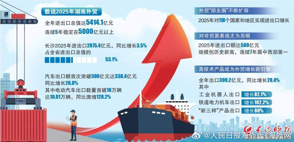 【2025年湖南电动汽车出口首破10万辆 同比激增128.2%】1月21日，记者
