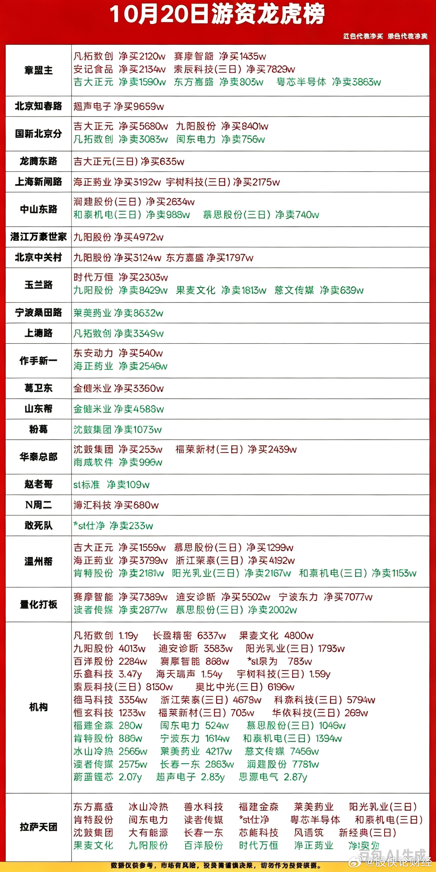 10月20日游资龙虎榜 ​​​