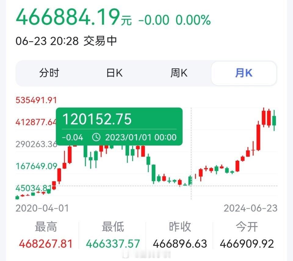我看有些人好像还没有发现哦！下图图一是大饼这波低点，诞生在22年12月份。图二是