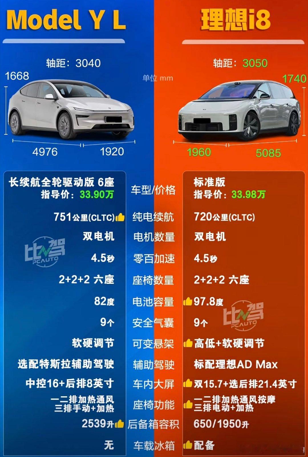 特斯拉modelyl VS理想i8 这两个还有点可比性但是这个图是很片面的信息[