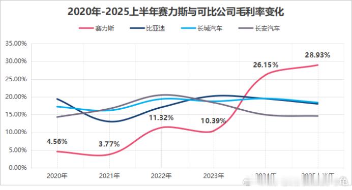 转：2025年上半年，赛力斯毛利率达28.93%，远超比亚迪（19.2%）、长城