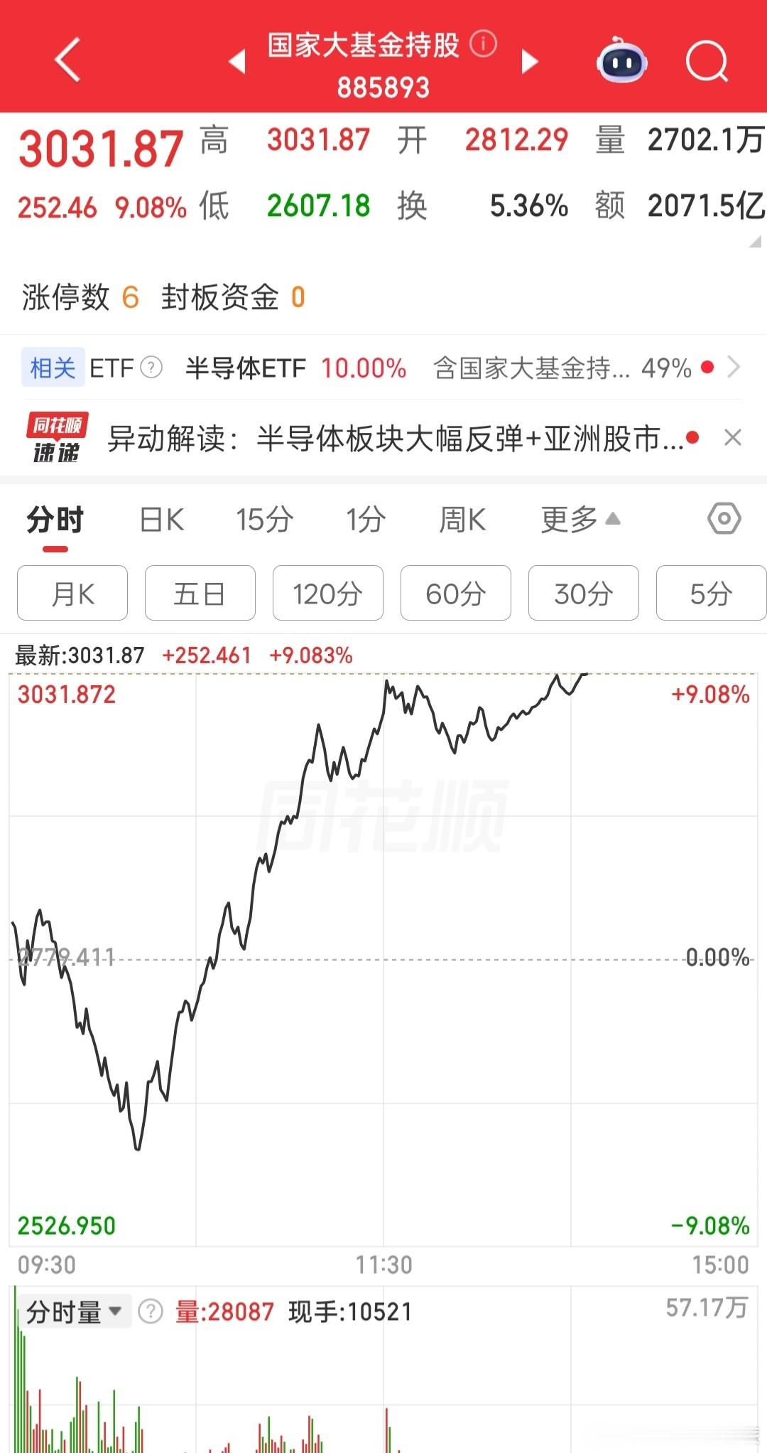 a股拉冒烟了 啊 