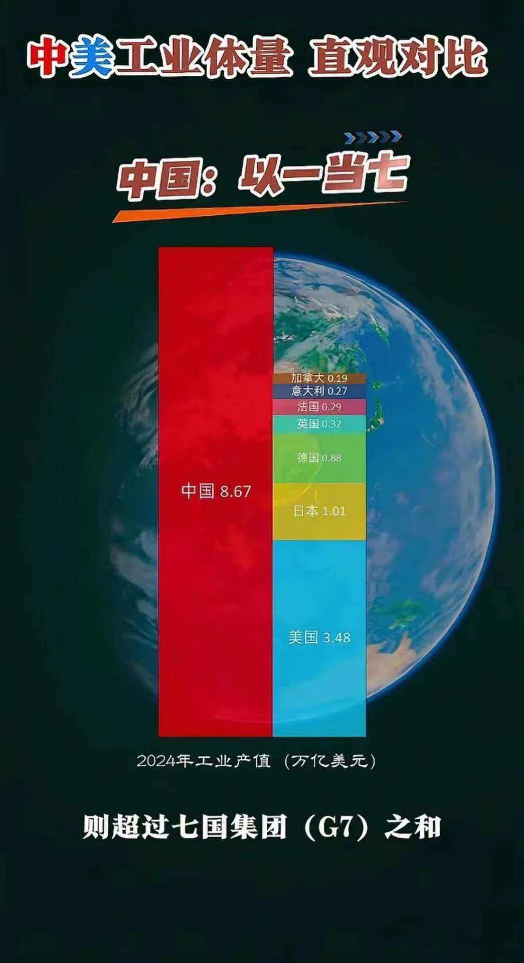 美国关税战打不动中国，原因就是这个图特朗普发动的关税战看似进入收尾阶段，其实才刚