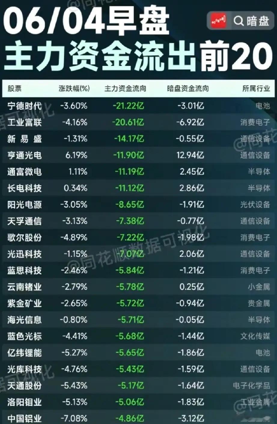 早盘资金出逃全景：6月4日主力大额流出20只核心个股拆解！今日早盘主力资金净流出