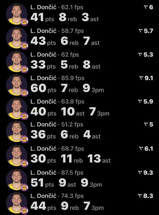 疯狂三月，湖人15胜2负，西部第三！东契奇减重34斤