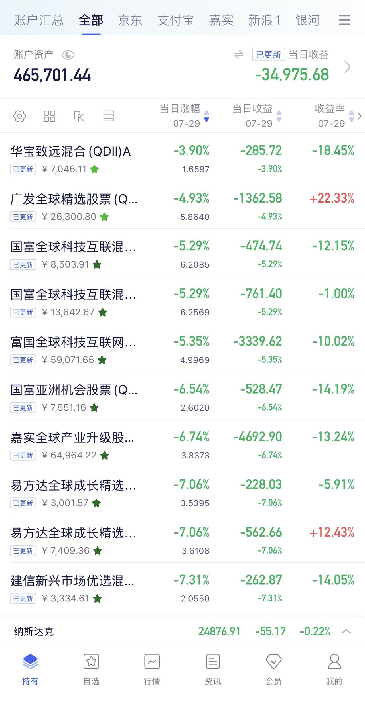 7月28日收益：​-34975元
所有账户总和：465701元
7月29日定投：