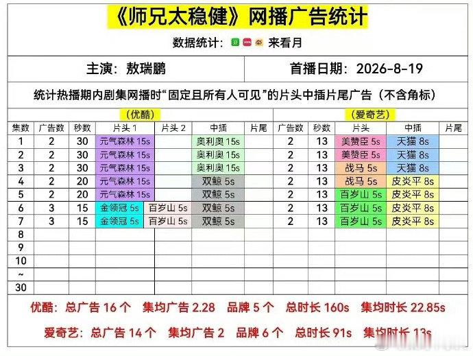 师兄太稳健加广 敖瑞鹏《师兄太稳健》持续加广中，7集30广~敖瑞鹏师兄太稳健加广