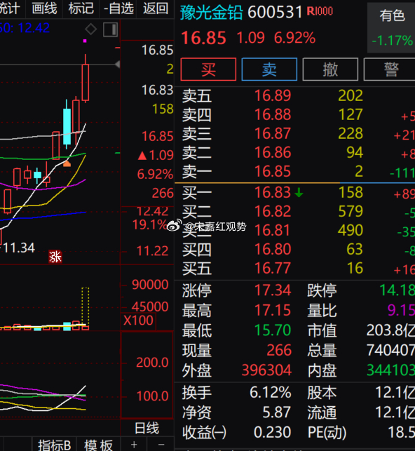 有色标的$豫光金铅 sh600531$ 今日放量大涨，日内冲高至 17.15 元
