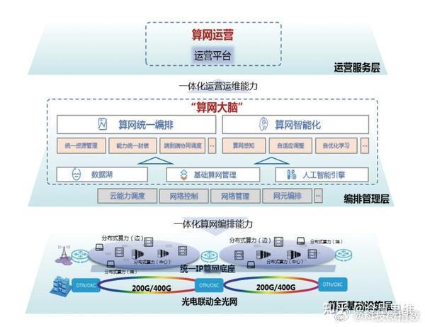 算力网要来了算力网络正在成为新型国家基础设施！就像电网输送电力一样，未来的算力网
