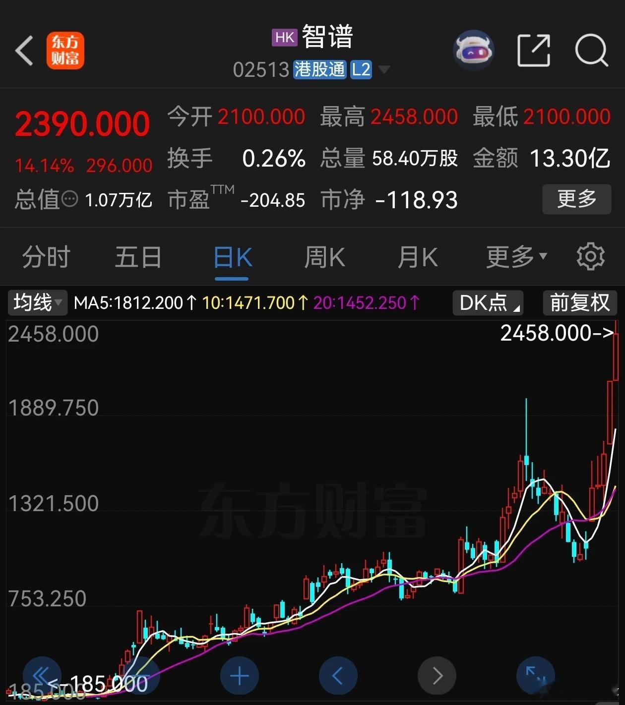 今日盘中，港股智谱总市值突破1万亿港元，年内涨超1900%，现涨超14%。消息面